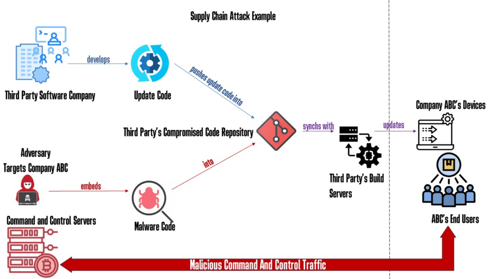 supply chain attack diagram