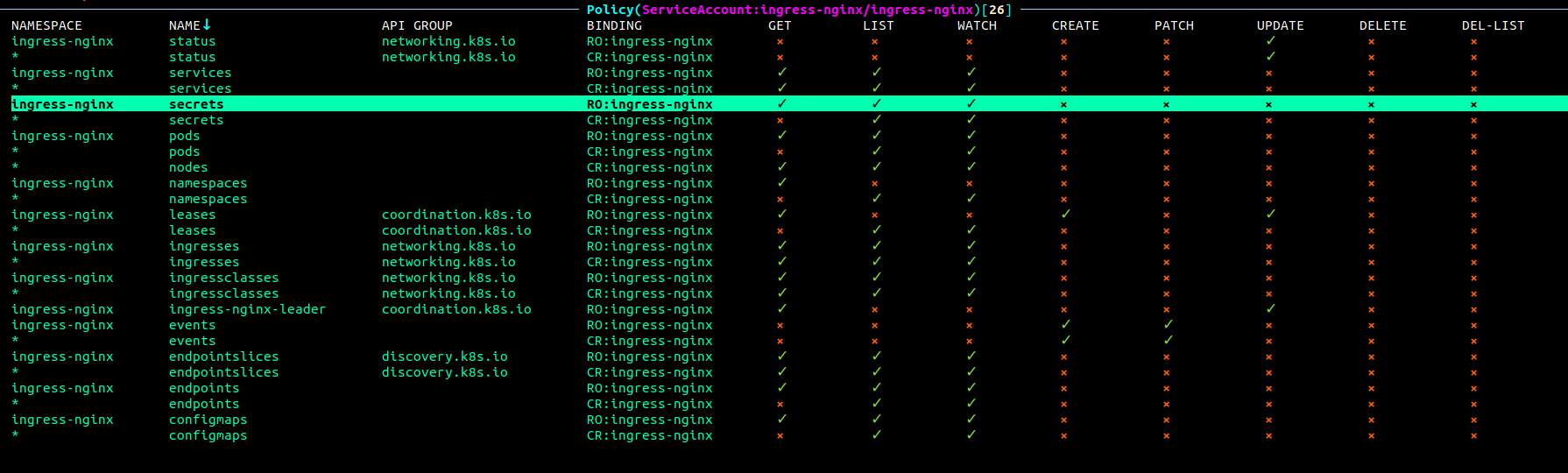 NGINX Default Service Account Permissions