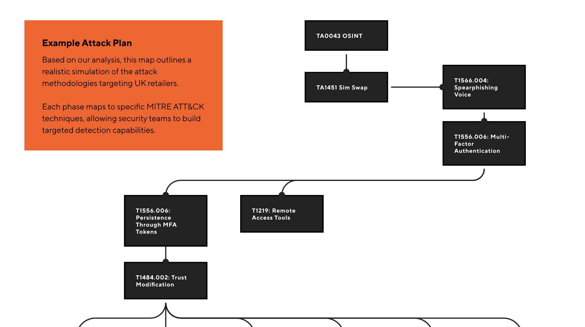 a diagram showing some of the initial access TTPs used by Scattered Spider