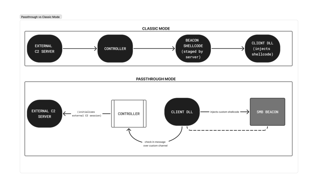 Classic vs Passthrough Cobalt Strike External C2 workflows diagram