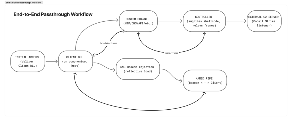 Cobalt Strike passthrough workflow diagram showing client, controller, beacon, and External C2.