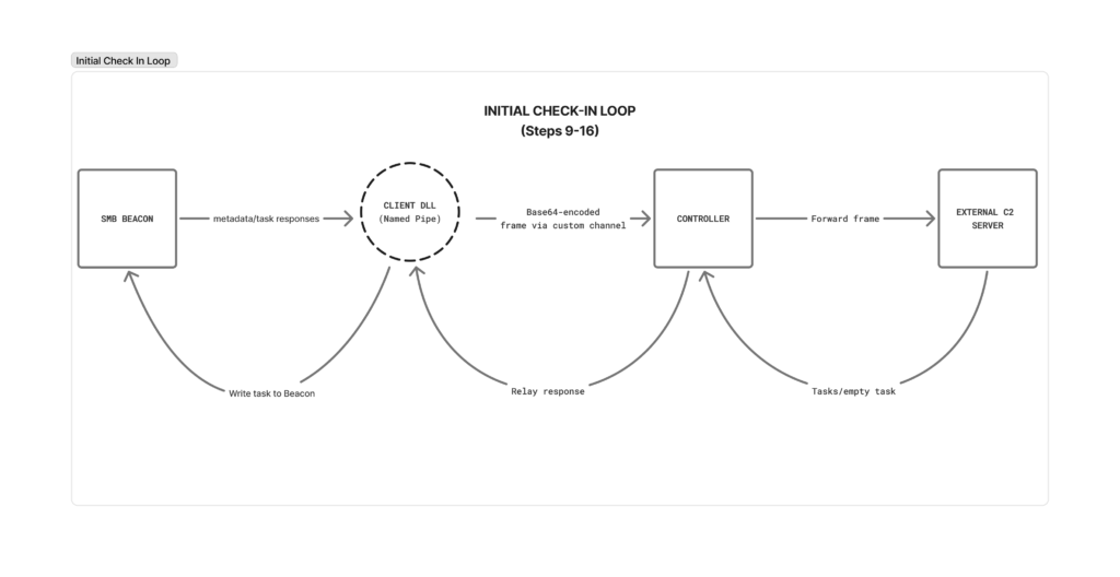 Cobalt Strike passthrough initial check-in loop with client, controller, beacon, and External C2.