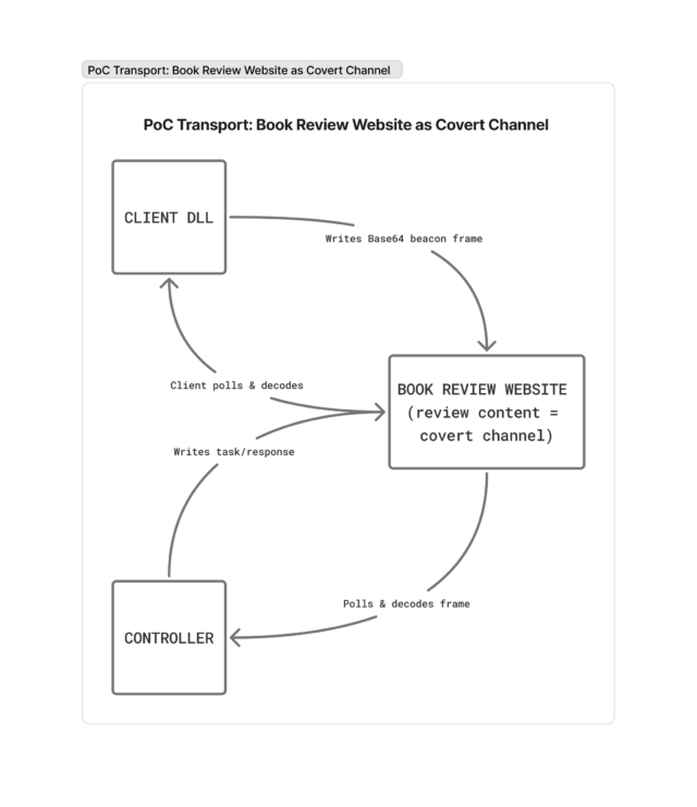 Diagram of Cobalt Strike PoC using book review website as covert C2 channel.