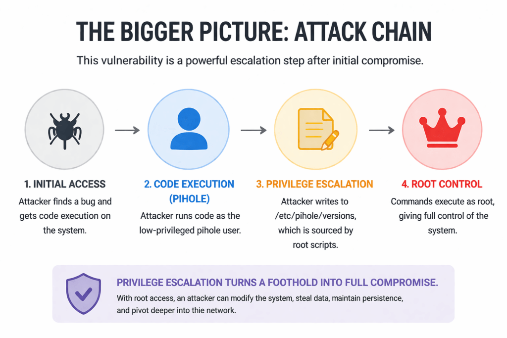 CVE-2026-33727 Pi hole