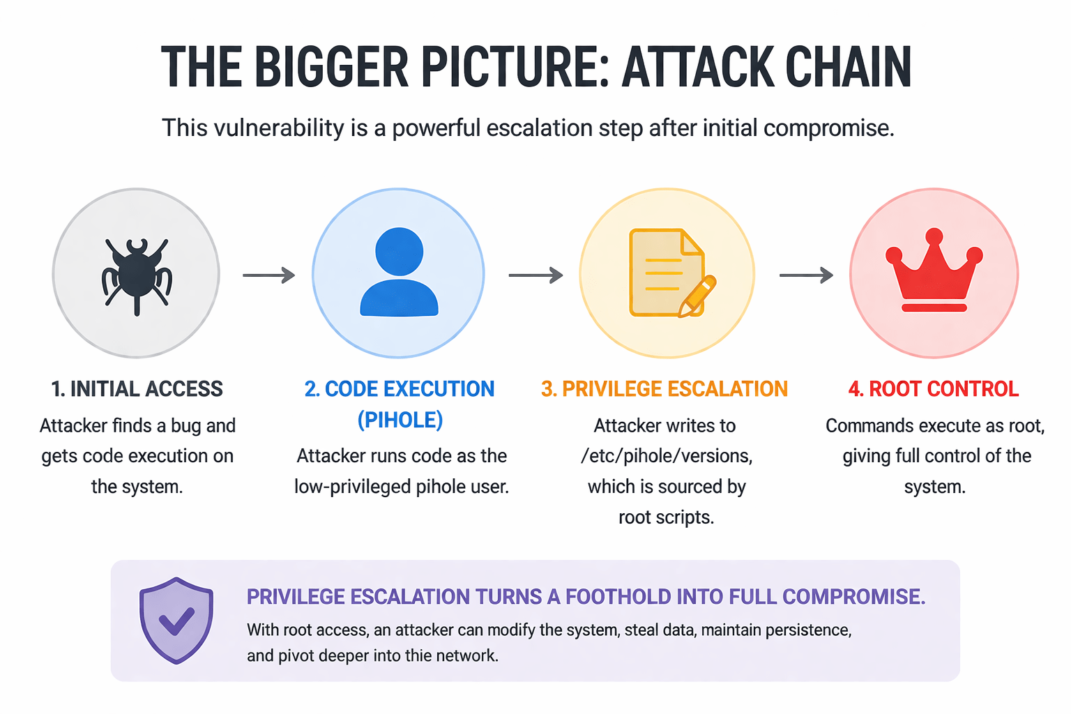 CVE-2026-33727 Pi hole